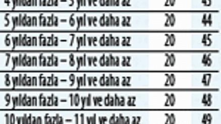 Memurlar ne zaman emekli olabiliyor