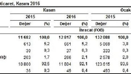 Dış ticaret açığı 11 ayda 50 milyar doları aştı