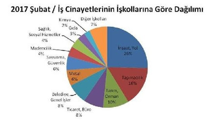 Şubat’ta iş kazalarında 126 işçi yaşamını yitirdi
