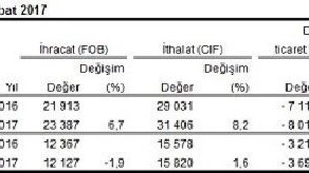 Dış ticaret açığı Şubatta yüzde 15 arttı