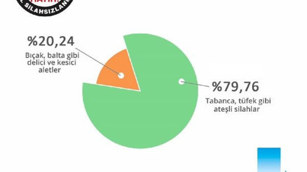 Bireysel silahlanmada ürkütücü rakamlar