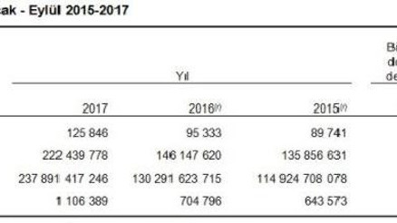Yapı ruhsat ve yapı kullanım izinleri ilk dokuz ayda yüzde 52.2-10.5 arttı