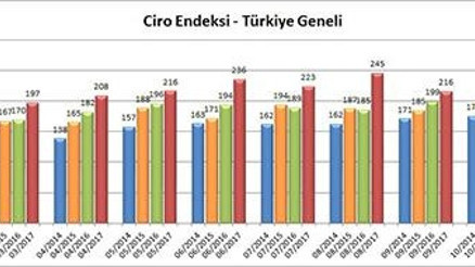 AVM Ciro Endeksi Kasım ayında 241 puana ulaştı