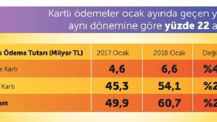 BKM: Kartlı ödemeler Ocakta yüzde 22 artışla 60 milyar lirayı aştı