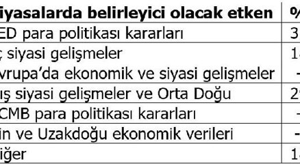 Fon yöneticileri altında yükseliş bekliyor, gözler enflasyonda