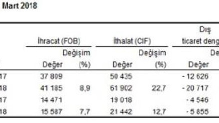 Dış ticaret açığı Mart’ta yüzde 28.8 artışla 5.855 milyar dolara çıktı (2)