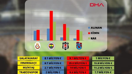 Dört büyüklerde transfer bilançosu