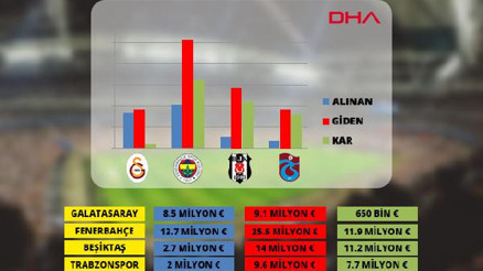 Dört büyüklerde transfer bilançosu