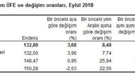 Tarım ürünler ÜFE Eylül’de yüzde 3.68 arttı