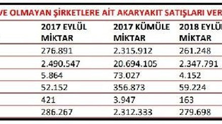 PETDER : Benzin satışları Eylülde yüzde 5.65 azaldı