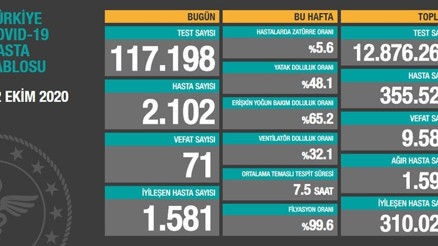 Son dakika haberi: 22 Ekim korona tablosu ve vaka sayısı Sağlık Bakanlığı tarafından açıklandı