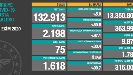 Son dakika haberi: 26 Ekim korona tablosu ve vaka sayısı Sağlık Bakanlığı tarafından açıklandı