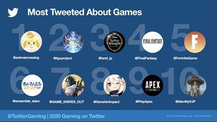 Twitter’da 2020’de Oyunla İlgili 2 Milyardan Fazla Tweet Atıldı
