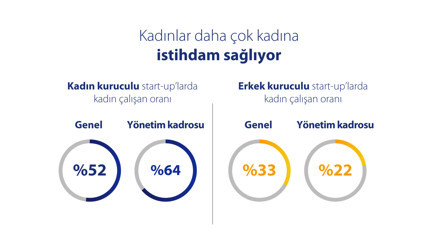 Visa “Kadın Teknoloji Girişimcileri Araştırma” sonuçları açıklandı
