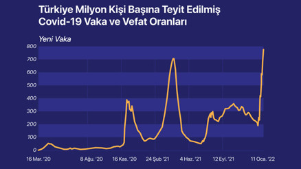 Bu grafikler bize çok şey anlatıyor İşte verilerle dünyada Omicron fırtınası... Bu grafikler bize çok şey anlatıyor İşte verilerle dünyada Omicron fırtınası...