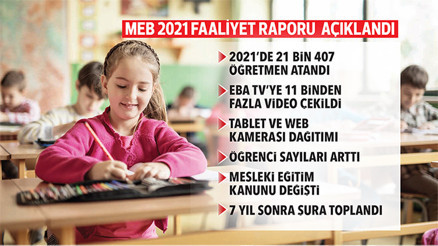MEB 2021 Faaliyet Raporu açıklandı