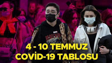 Koronavirüs Türkiye tablosunda son durum: Corona virüs vaka sayısı ne kadar İşte 4 - 10 Temmuz hasta sayısı, iyileşen sayısı ve vefat oranı Koronavirüs Türkiye tablosunda son durum: Corona virüs vaka sayısı ne kadar İşte 4 - 10 Temmuz hasta sayısı, iyileşen sayısı ve vefat oranı