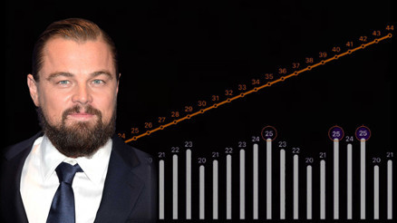 DiCaprio ile gündeme geldi... Yaş farkı aşk için bir sorun mu DiCaprio ile gündeme geldi... Yaş farkı aşk için bir sorun mu