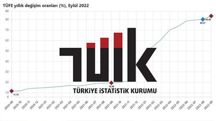 Ekim ayı enflasyon oranları ne zaman açıklanacak TÜİK enflasyon beklentisi kaç Ekim ayı enflasyon oranları ne zaman açıklanacak TÜİK enflasyon beklentisi kaç