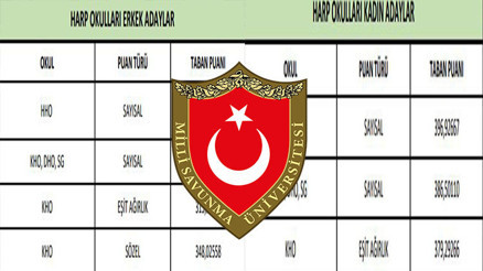 YENİ MSÜ TABAN PUANLARI AÇIKLANDI MI Milli Savunma Üniversitesi bu yıl en düşük kaç puanla öğrenci alacak İşte, sayısal, eşit ağırlık, sözel ve genel puan türleri