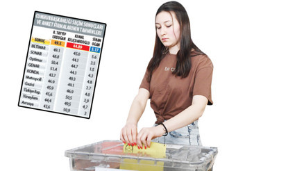 Anketçilerde kazanan kim Büyük kısmı sınıfta kaldı... İşte en yakın tahminde bulunan şirketler