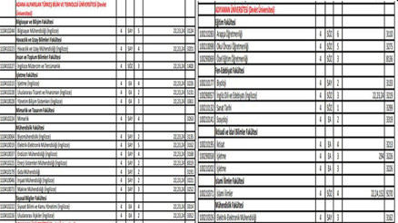 DGS kontenjanları 2023 ve taban puanları listesi 4 yıllık üniversiteye geçiş taban (en düşük) puanlar açıklandı mı Üniversite ve bölümler kaç öğrenci alımı yapacak İşte, ÖSYM bilgileri…