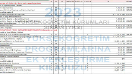 YKS EK TERCİH BOŞ KONTENJANLAR VE TABAN PUANLARI 2023 LİSTESİ | İşte, ÖSYM üniversite  en düşük puanlar ve tercih edilebilecek 2-4 yıllık bölümler