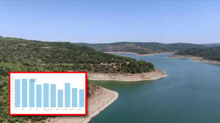 Baraj doluluk oranları Şubat 2024 | İstanbul barajlarındaki son durum İSKİ tarafından açıklandı Yüzde kaç dolu