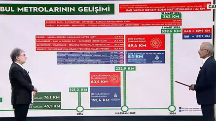 Ulaştırma ve Altyapı Bakanı Abdulkadir Uraloğlu, CNN Türkte Türkiyenin dev ulaşım projelerini anlattı