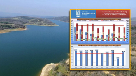 İstanbul barajlarındaki son durum Nisan 2024 || Yağış sonrası İstanbul barajlarında sevindirici tablo