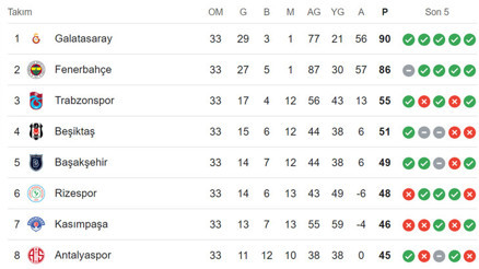 Trendyol Süper Lig 33. hafta puan durumu (güncel) | Galatasaray ile Fenerbahçe arasında kaç puan var, ligin bitmesine kaç hafta kaldı