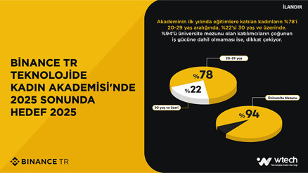 Kripto Varlık ve Web 3.0 ekosisteminde kadın hareketi büyüyor Binance TR teknolojide Kadın Akademisi’nde hedef 2025 sonunda 2.025 kadına ulaşmak Kripto Varlık ve Web 3.0 ekosisteminde kadın hareketi büyüyor Binance TR teknolojide Kadın Akademisi’nde hedef 2025 sonunda 2.025 kadına ulaşmak