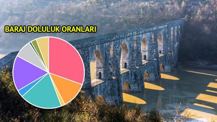 İSKİ BARAJ DOLULUK ORANLARI 2025 SON DURUM ↗️ || Yağış sonrası veri güncellendi İşte İstanbul baraj doluluk oranı son durum