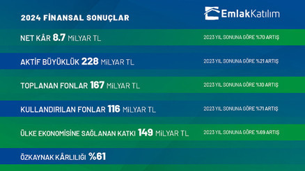 Emlak Katılım 2024’ü güçlü bir bilançoyla tamamladı