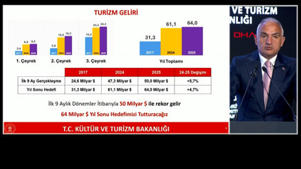 Bakan Ersoy duyurdu: İlk 9 ayda Türkiye turizmde rekor gelir elde etti Bakan Ersoy duyurdu: İlk 9 ayda Türkiye turizmde rekor gelir elde etti