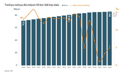 Türkiye nüfusu 86 milyon 92 bin 168 kişi oldu