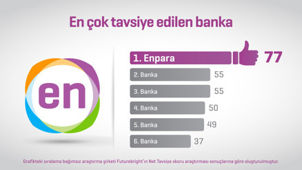 “En’lerin Bankası Enpara” en çok tavsiye edilen banka oldu