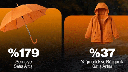 Yoğun yağışlar e-ticaret davranışlarını etkiledi Yoğun yağışlar e-ticaret davranışlarını etkiledi