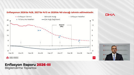 Merkez Bankası Başkanı Karahan : Yıl sonu enflasyon tahminimizi yüzde 28 olarak yukarı yönlü güncelledik
