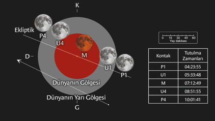 Parçalı ay tutulması ne zaman Türkiyeden izlenebilecek mi Parçalı ay tutulması ne zaman Türkiyeden izlenebilecek mi