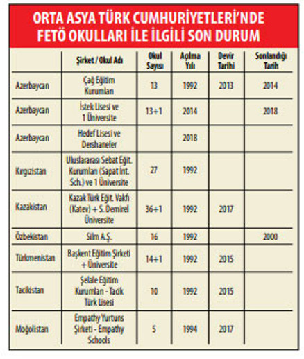 Türkiye’nin Orta Asya’da FETÖ ile mücadelesi