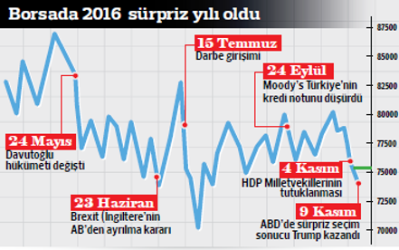 Trumpın seçilmesiyle piyasalar dalgalandı: Turuncu fırtına