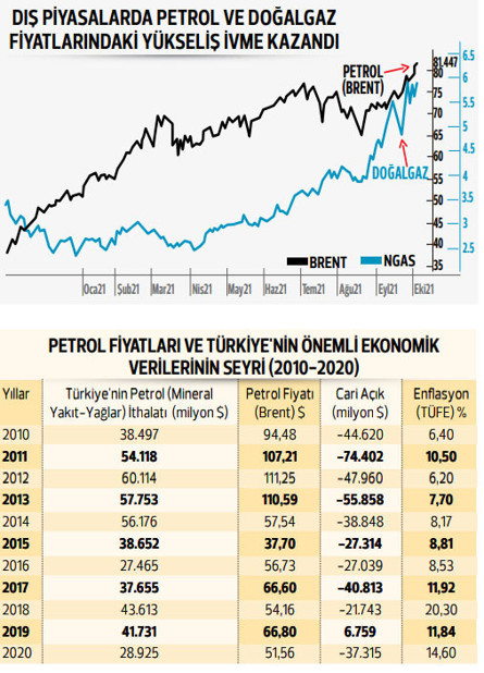 Enerji fiyatlarında global yükseliş