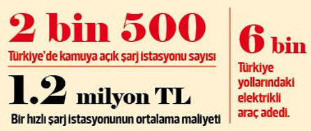 Sarj istasyonuna yatırım desteği