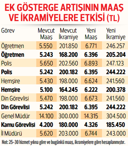 9 soruyla ek göstergede tüm detaylar