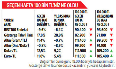Piyasalar denge arayışında