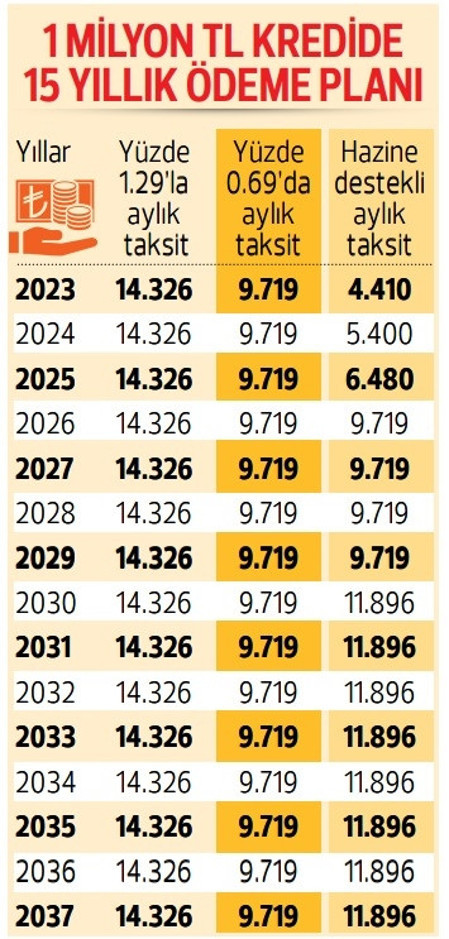 Yeni Evim Kampanyasında önemli detay açıklandı: Gelire göre taksit desteği