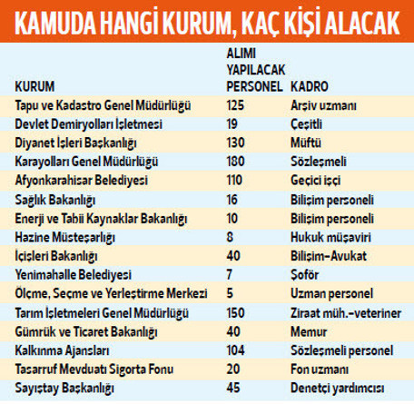 Kamuda işe alımlar başladı