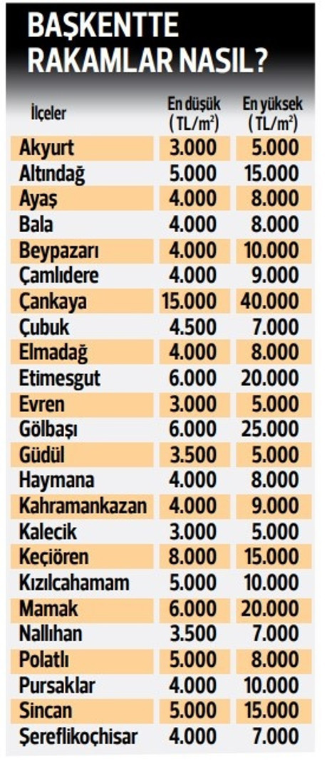 İşte 3 büyük ilde sıfır ev tarifesi