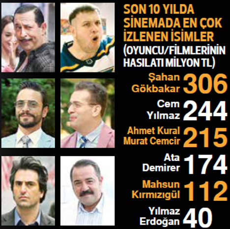 İzleyici düştü hasılat rekor